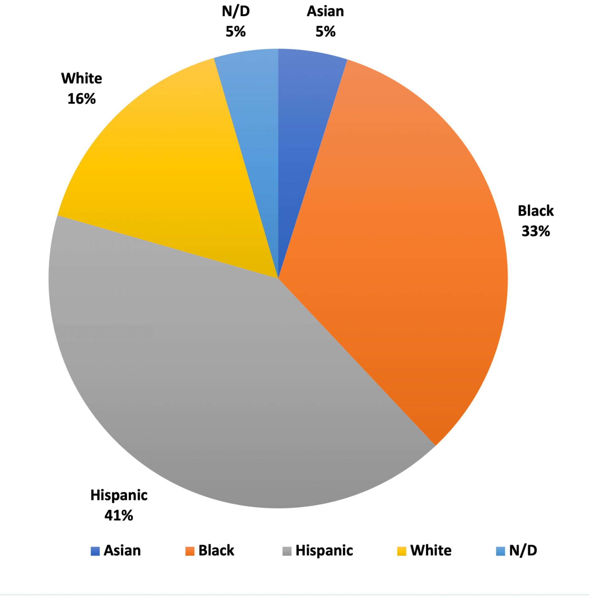 PS diversity breakdown chart