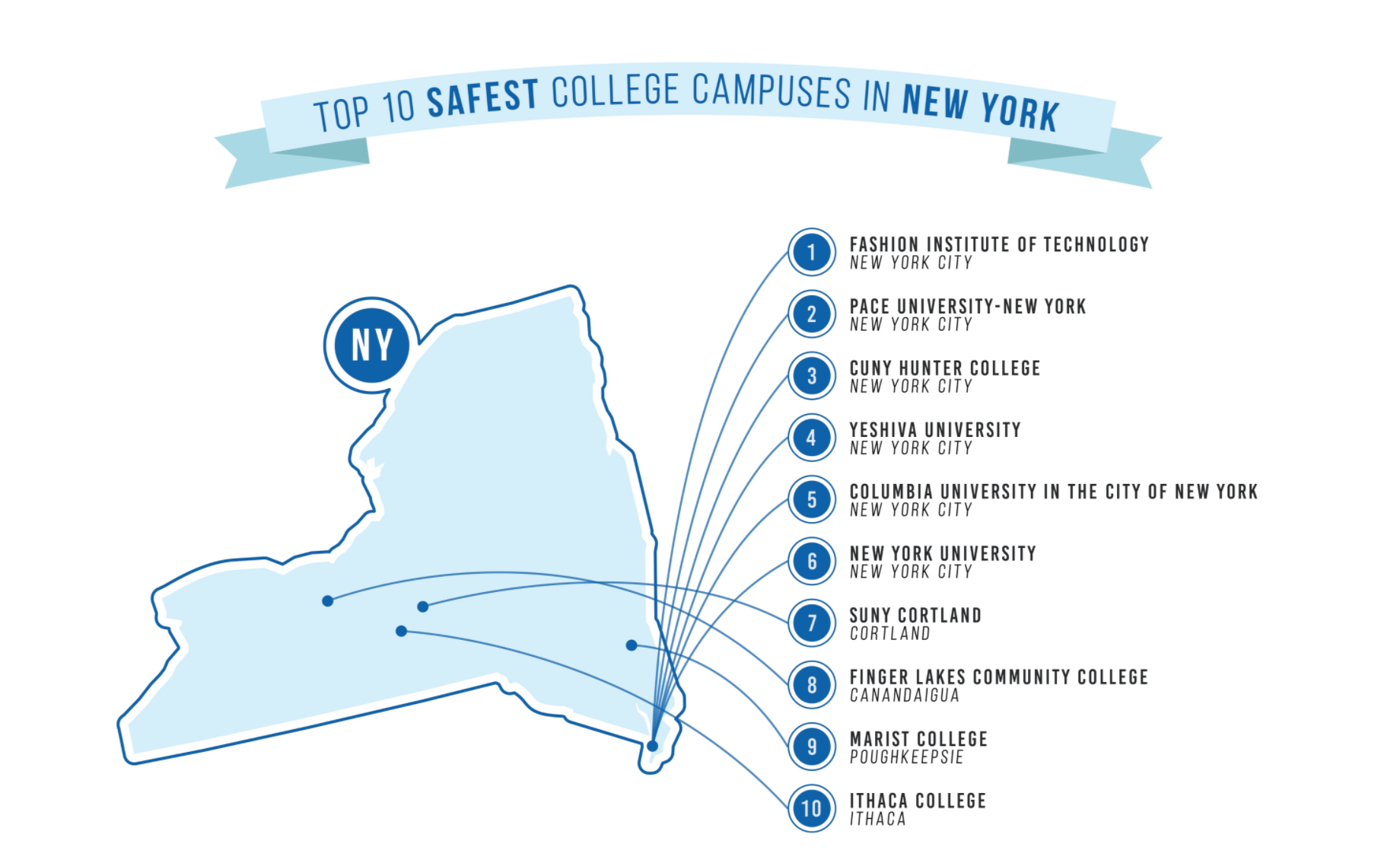 Columbia Ranks #5 Safest College Campuses by Yourlocalsecurity.com